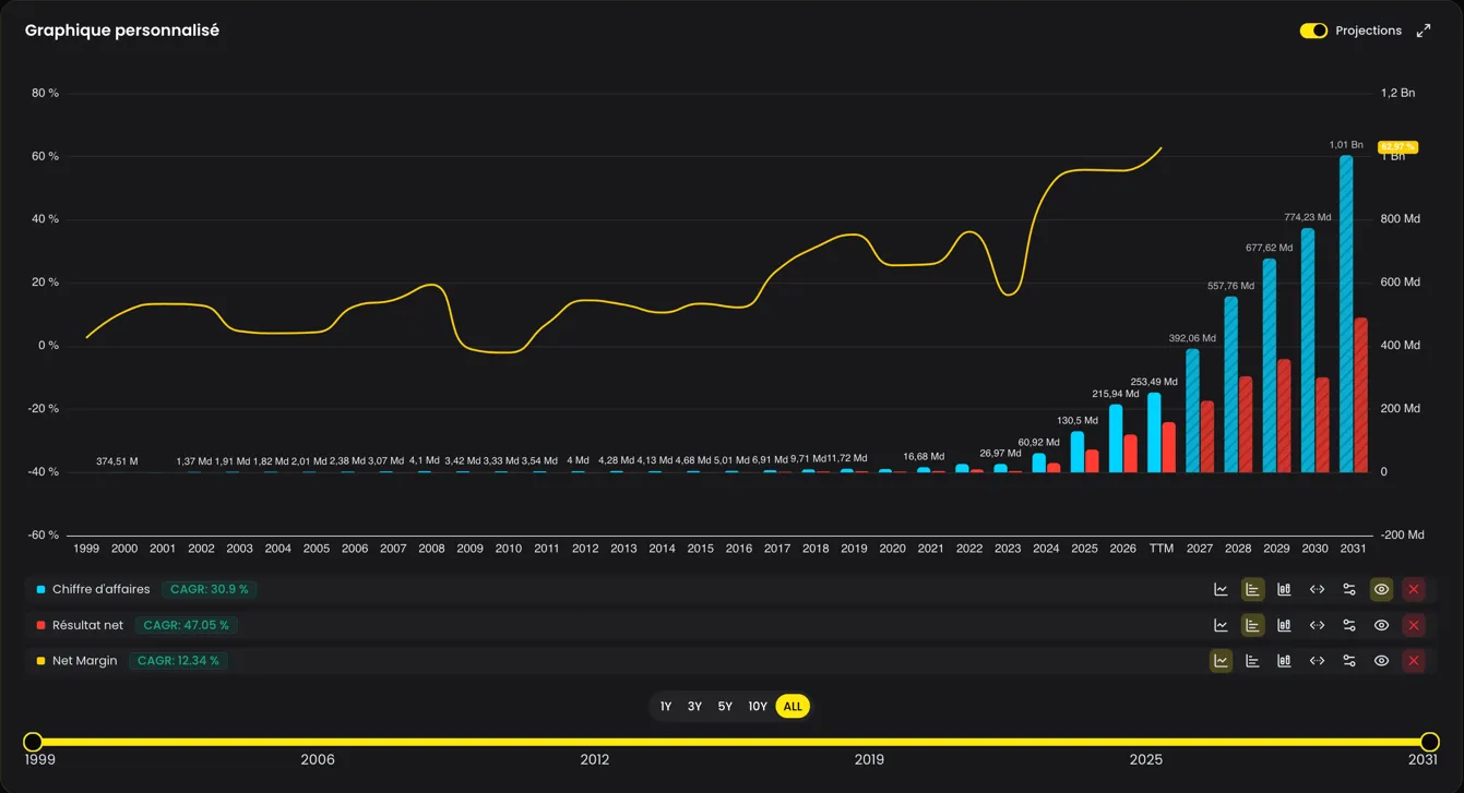 Charts personnalisés